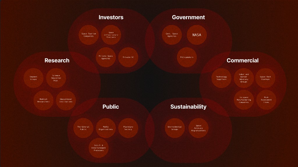Constellation mapping of stakeholders grouped into investors, government, research, commercial, public, and sustainability