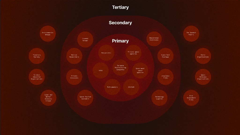 Stakeholders organized into primary, secondary, and tertiary tiers