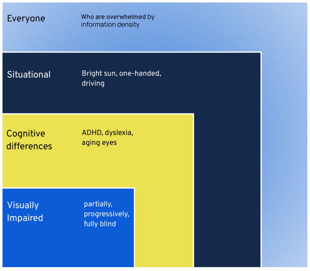 Concentric diagram expanding from visually impaired to cognitive differences, situational limits, and everyone