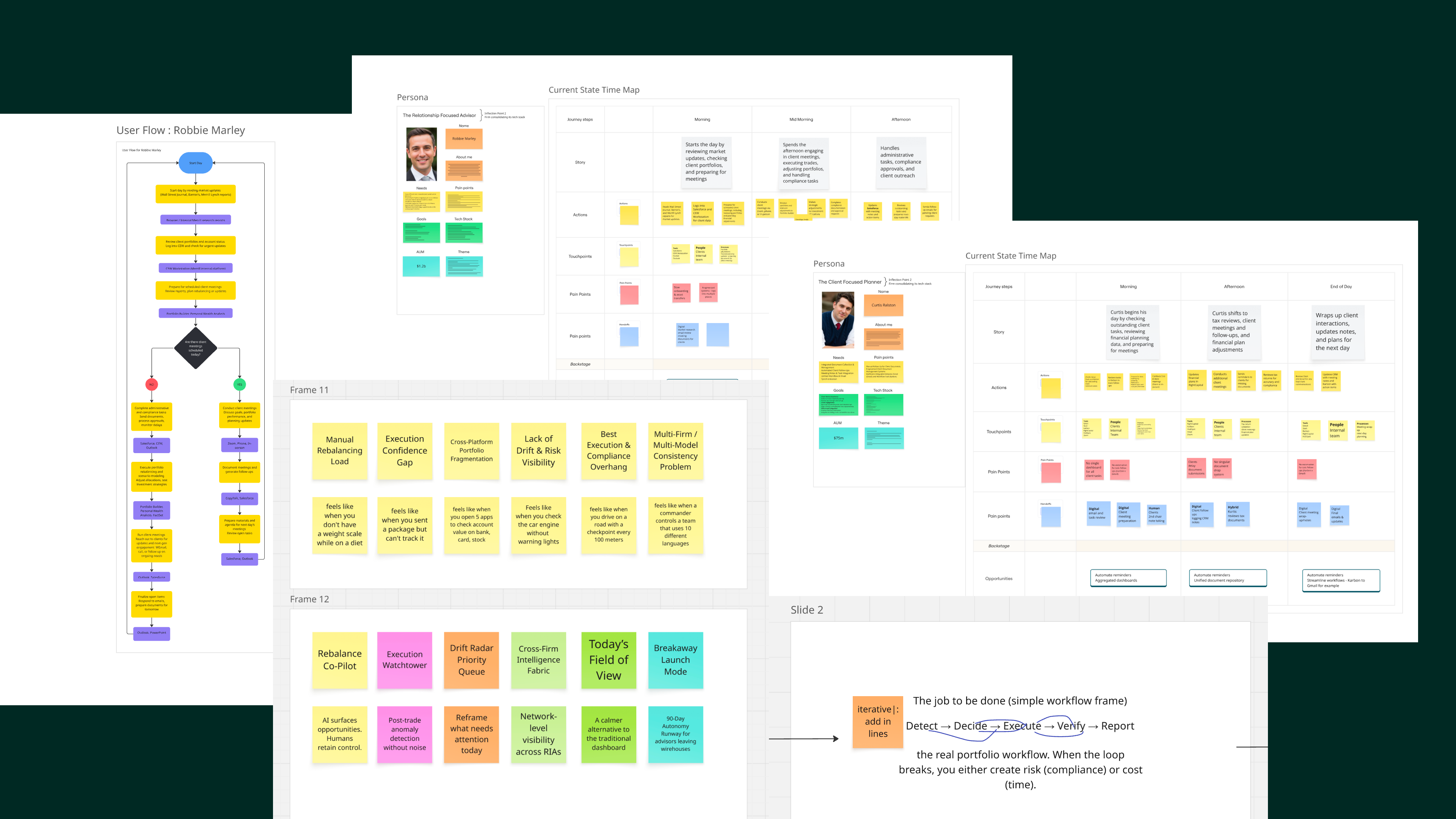Overlapping research artifacts on a dark green field: journey maps, personas, sticky-note synthesis, and workflow frames from the studio
